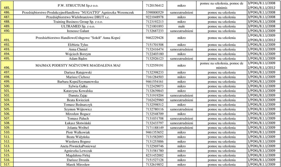 1.1/2008 488. Training Business Group Sp. z o.o. 7123192213 mikro pomoc na szkolenia 3/POKL/8.1.1/2008 489. ULTRAMED Sp. z o.o. 7121001893 małe pomoc na szkolenia 3/POKL/8.1.1/2008 490.