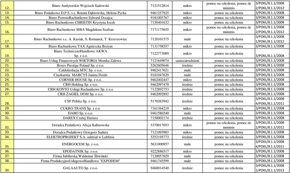 1.1/2008 Biuro Rachunkowe MBA Magdalena Szafran 7171175655 mikro 16. minimis 3/POKL/8.1.1/2008 Biuro Rachunkowe s.c. A. Kasiak, S. Romanek, T. Krzeszowiec 7120101575 małe pomoc na szkolenia 17.