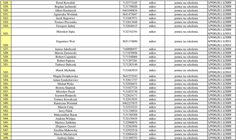 Jacek Kępowicz 7131067971 mikro pomoc na szkolenia 1/POKL/8.1.1/2009 523. Tomasz Pieczonka 7132613648 mikro pomoc na szkolenia 1/POKL/8.1.1/2009 524.