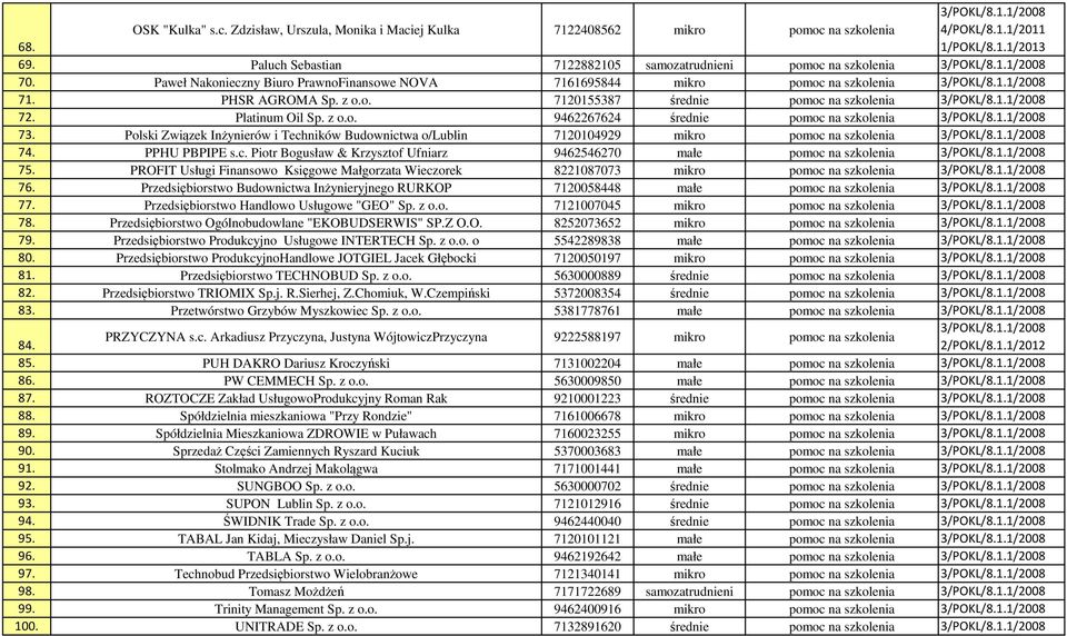 Platinum Oil Sp. z o.o. 9462267624 średnie pomoc na szkolenia 3/POKL/8.1.1/2008 73. Polski Związek Inżynierów i Techników Budownictwa o/lublin 7120104929 mikro pomoc na szkolenia 3/POKL/8.1.1/2008 74.
