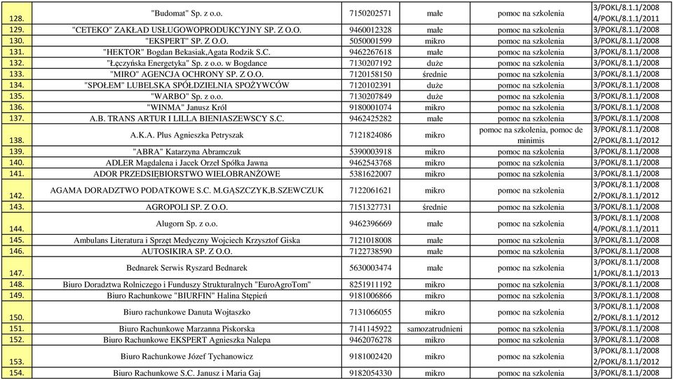 "Łęczyńska Energetyka" Sp. z o.o. w Bogdance 7130207192 duże pomoc na szkolenia 3/POKL/8.1.1/2008 133. "MIRO" AGENCJA OCHRONY SP. Z O.O. 7120158150 średnie pomoc na szkolenia 3/POKL/8.1.1/2008 134.