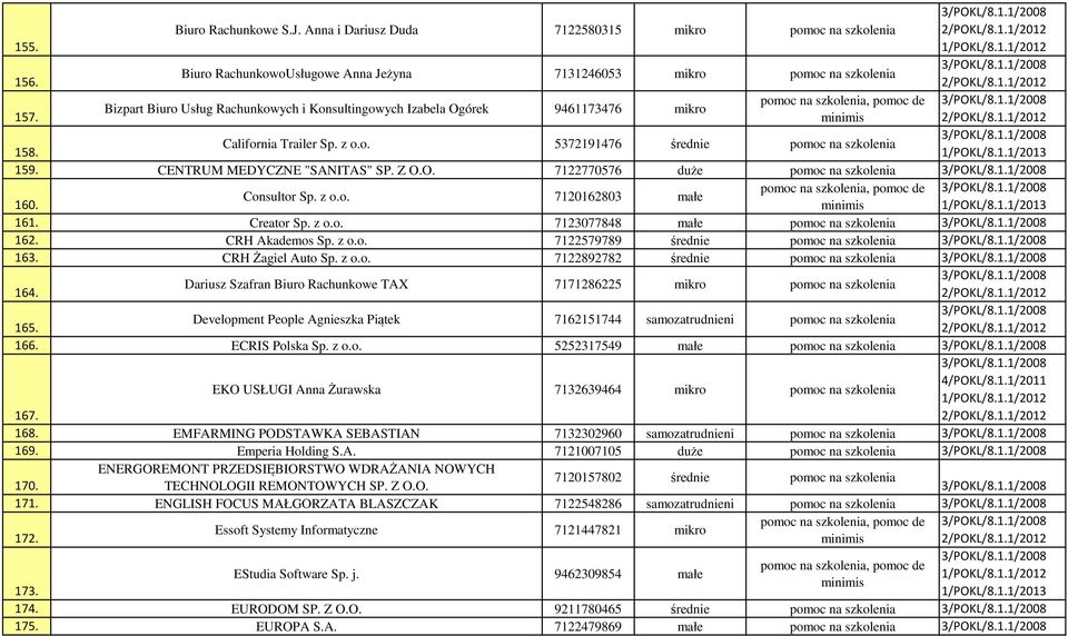 9461173476 mikro pomoc na szkolenia, pomoc de minimis 3/POKL/8.1.1/2008 1/POKL/8.1.1/2012 3/POKL/8.1.1/2008 3/POKL/8.1.1/2008 3/POKL/8.1.1/2008 158. California Trailer Sp. z o.o. 5372191476 średnie pomoc na szkolenia 159.