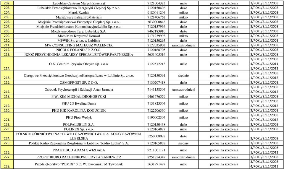 Miejskie Przedsiębiorstwo Energetyki Cieplnej Sp. z o.o. 5630000843 duże pomoc na szkolenia 3/POKL/8.1.1/2008 207. Miejskie Przedsiębiorstwo KomunikacyjneLublin Sp. z o.o. 7120157966 duże pomoc na szkolenia 3/POKL/8.