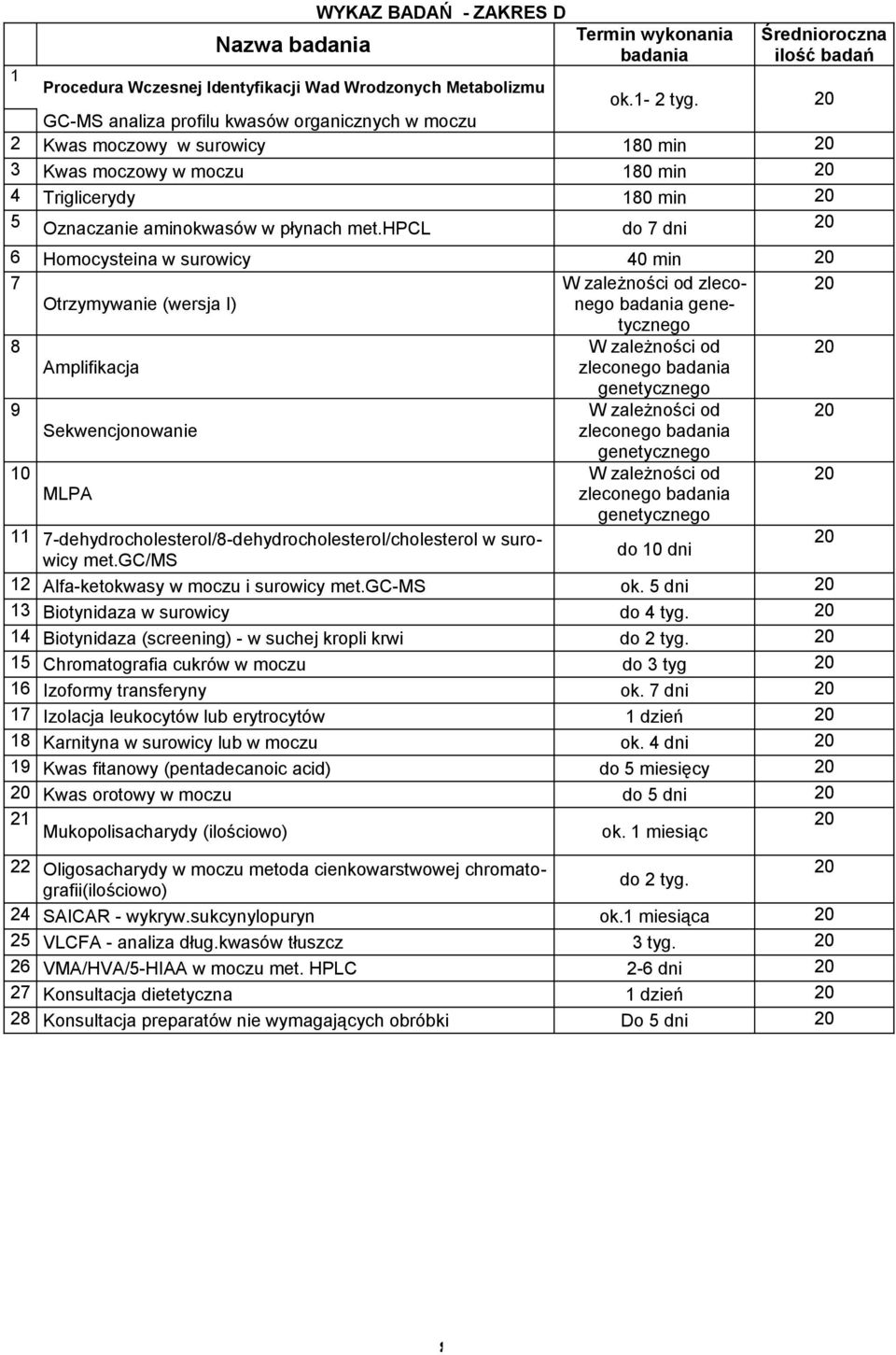 hpcl do 7 dni 6 Homocysteina w surowicy 40 min 7 W zależności od zleconego Otrzymywanie (wersja I) badania gene- tycznego 8 W zależności od Amplifikacja zleconego badania genetycznego 9 W zależności