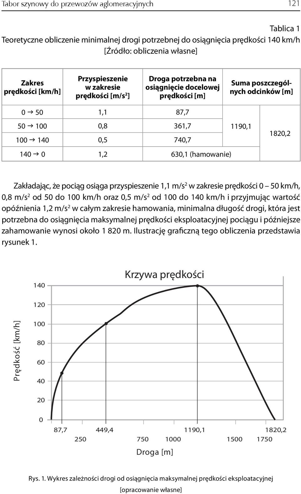 630,1 (hamowanie) 1820,2 Zakładając, że pociąg osiąga przyspieszenie 1,1 m/s 2 w zakresie prędkości 0 50 km/h, 0,8 m/s 2 od 50 do 100 km/h oraz 0,5 m/s 2 od 100 do 140 km/h i przyjmując wartość