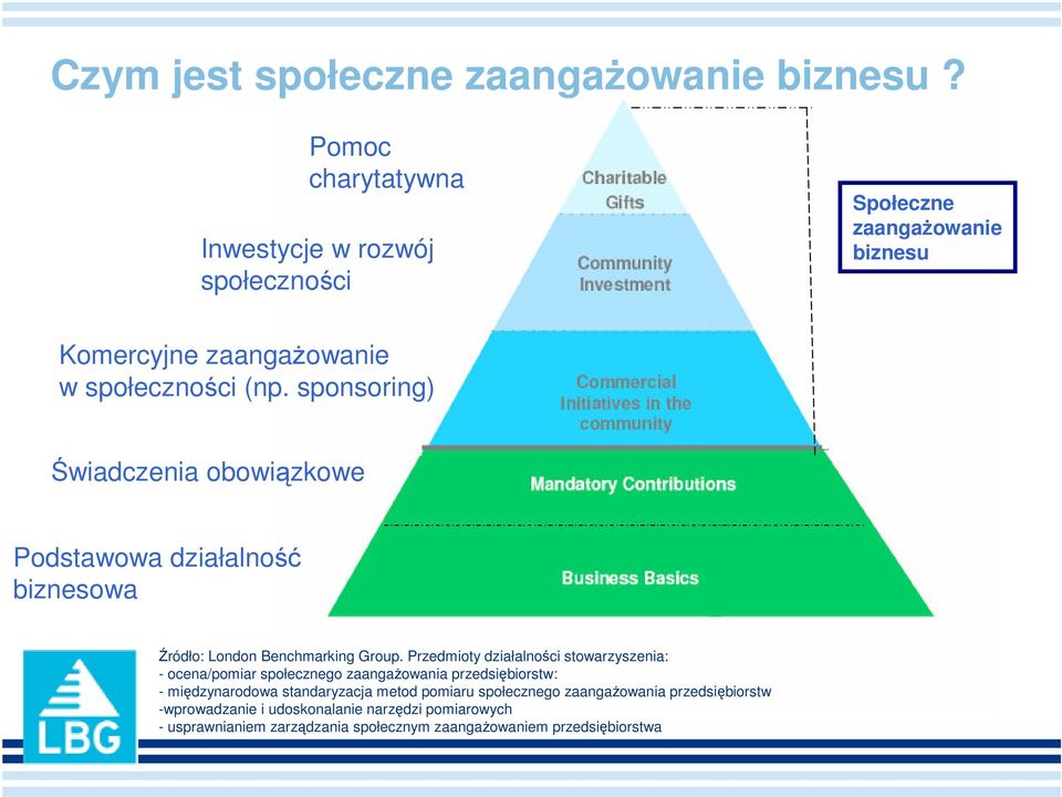 sponsoring) Świadczenia obowiązkowe Podstawowa działalność biznesowa Źródło: London Benchmarking Group.