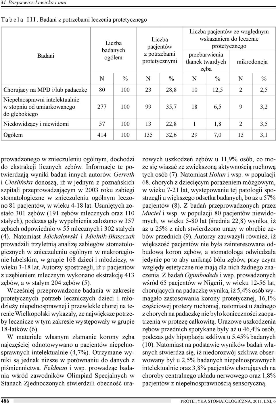 twardych mikrodoncja zęba N % N % N % N % Chorujący na MPD i/lub padaczkę 80 100 23 28,8 10 12,5 2 2,5 Niepełnosprawni intelektualnie w stopniu od umiarkowanego do głębokiego 277 100 99 35,7 18 6,5 9