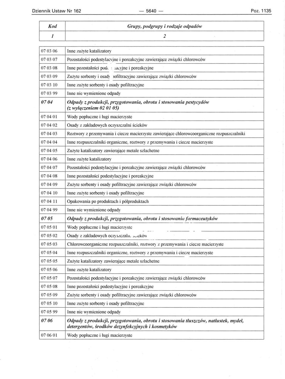 osad~ lofiltracyjne zawierające związki chlorowców 0703 10 Inne zużyte sorbenty i osady pofiltracyjne 070399 Inne nie wymienione odpady 0704 Odpady Z produkcji, przygotowania, obrotu i stosowania