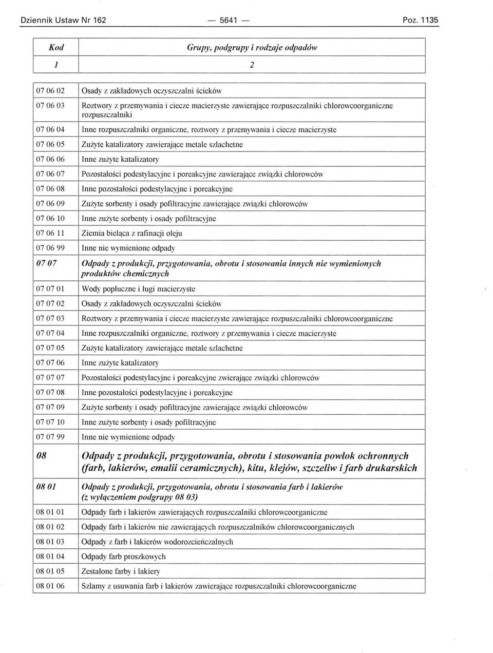 organiczne, roztwory z przemywania i ciecze macierzyste 070605 Zużyte katalizatory zawierające metale szlachetne 070606 Inne zużyte katalizatory 070607 Pozostałości podestylacyjne i poreakcyjne