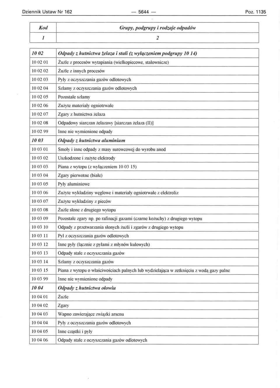 oczyszczania gazów odlotowych 10 02 04 Szlamy z oczyszczania gazów odlotowych 10 02 05 Pozostałe szlamy 10 02 06 Zużyte materiały ogniotrwałe 10 02 07 Zgary z hutnictwa żelaza 10 02 08 Odpadowy