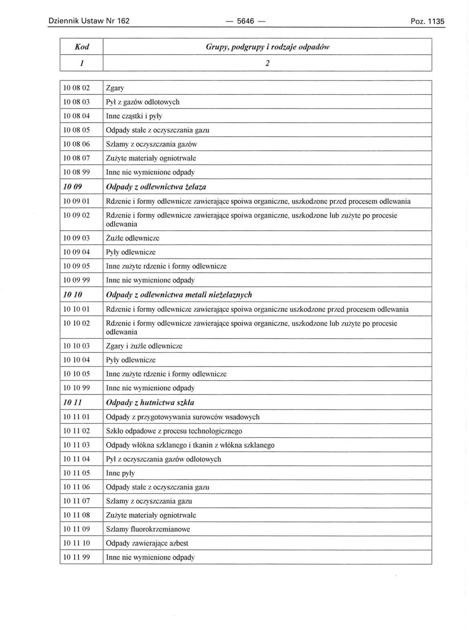 99 Inne nie wymienione odpady 1009 Odpady Z odlewnictwa żelaza 10 09 Ol Rdzenie i formy odlewnicze zawierające spoiwa organiczne, uszkodzone przed procesem odlewania 100902 Rdzenie i formy odlewnicze