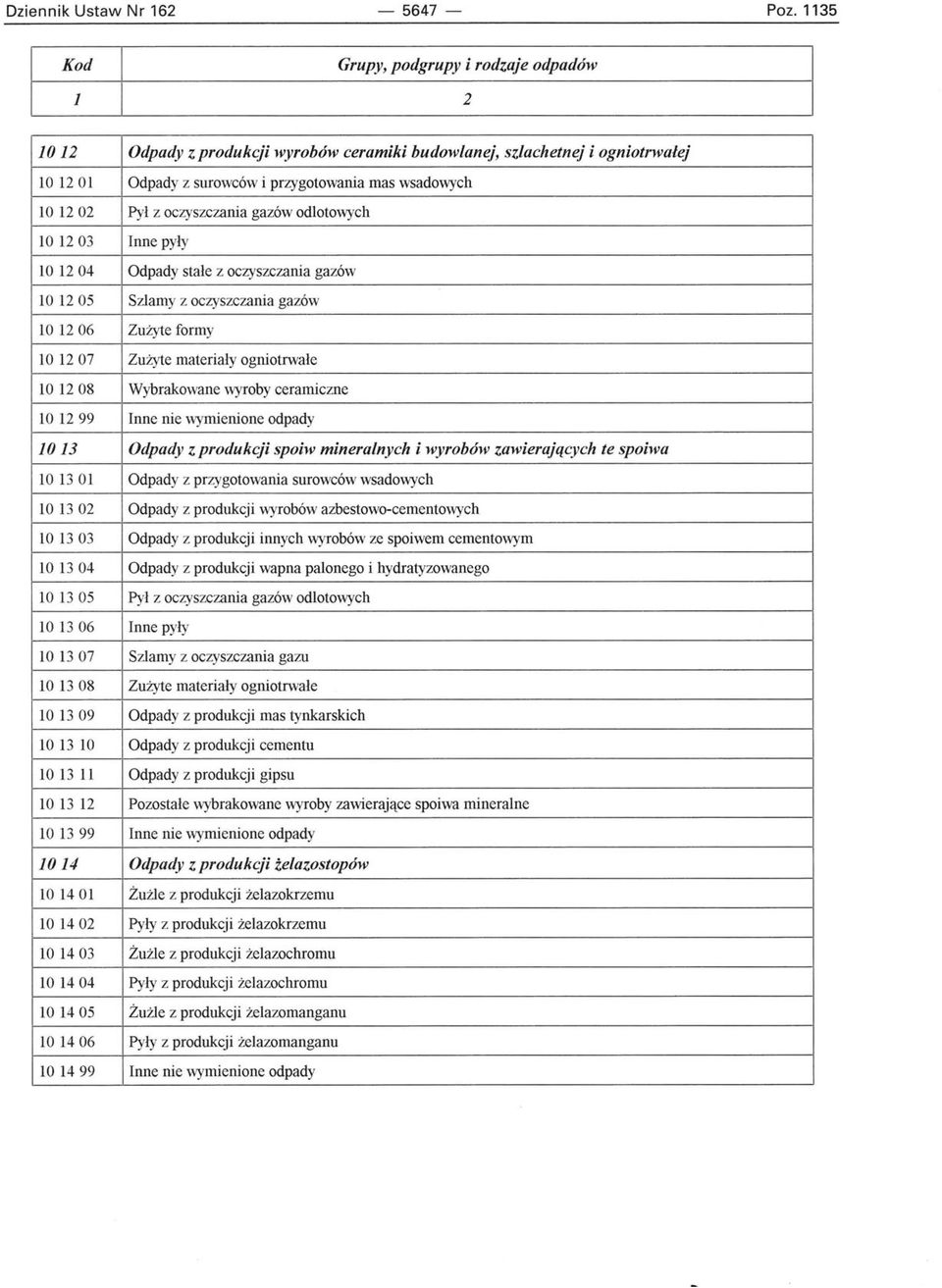 pyły 10 1204 Odpady stałe z oczyszczania gazów 10 1205 Szlamy z oczyszczania gazów 10 1206 Zużyte formy 10 1207 Zużyte materiały ogniotrwałe 10 1208 Wybrakowane wyroby ceramicme 101299 Inne nie