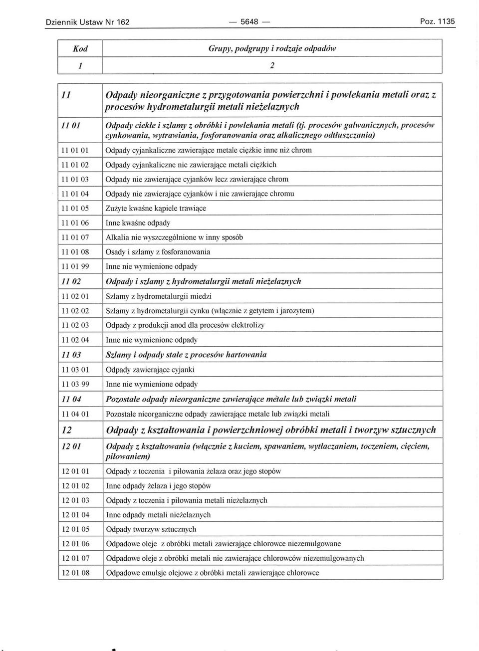 procesów galwanicznych, procesów cynkowania, wytrawiania, fosforanowania oraz alkalicznego odtłuszczania) 11 01 01 Odpady cyjankaliczne zawierające metale ciężkie inne niż chrom 11 01 02 Odpady