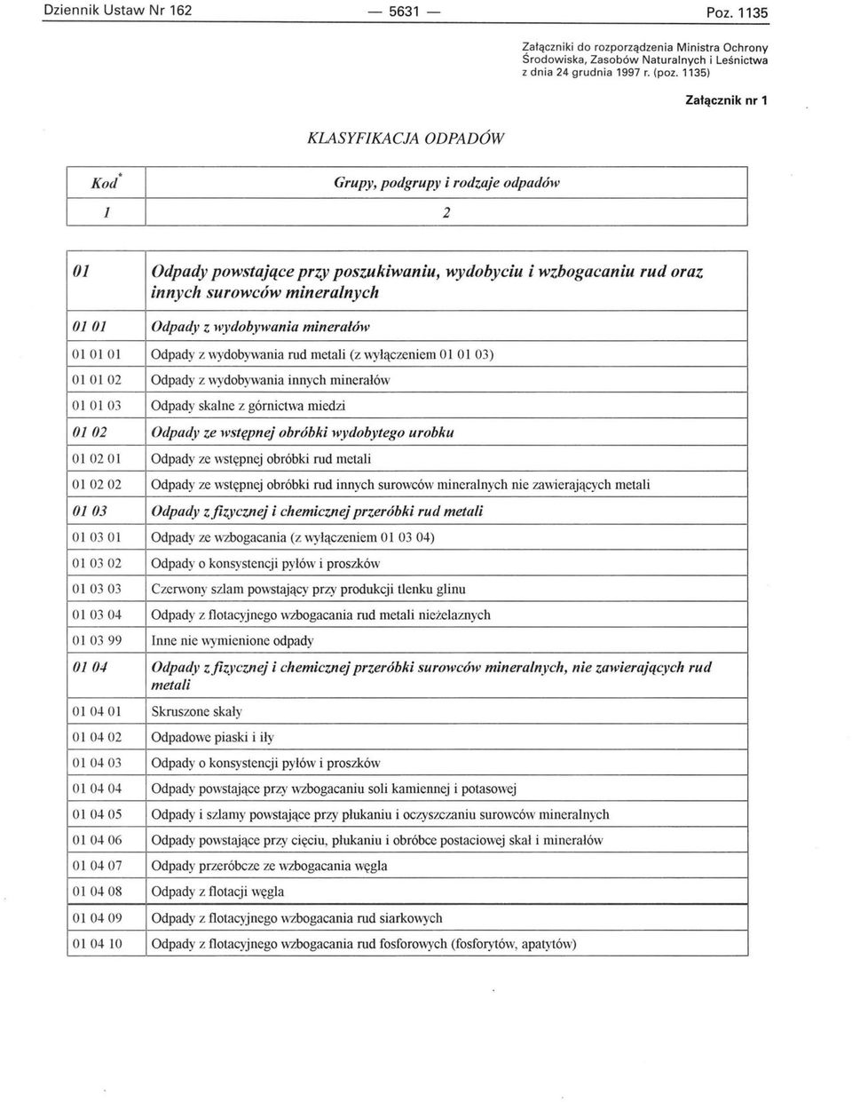 0408 010409 010410 Odpady powstające przy poszukiwaniu, wydobyciu i wzbogacaniu rud oraz innych surowców mineralnych Odpady Z wydobywania minerałów Odpady z wydobywania rud metali (z wyłączeniem