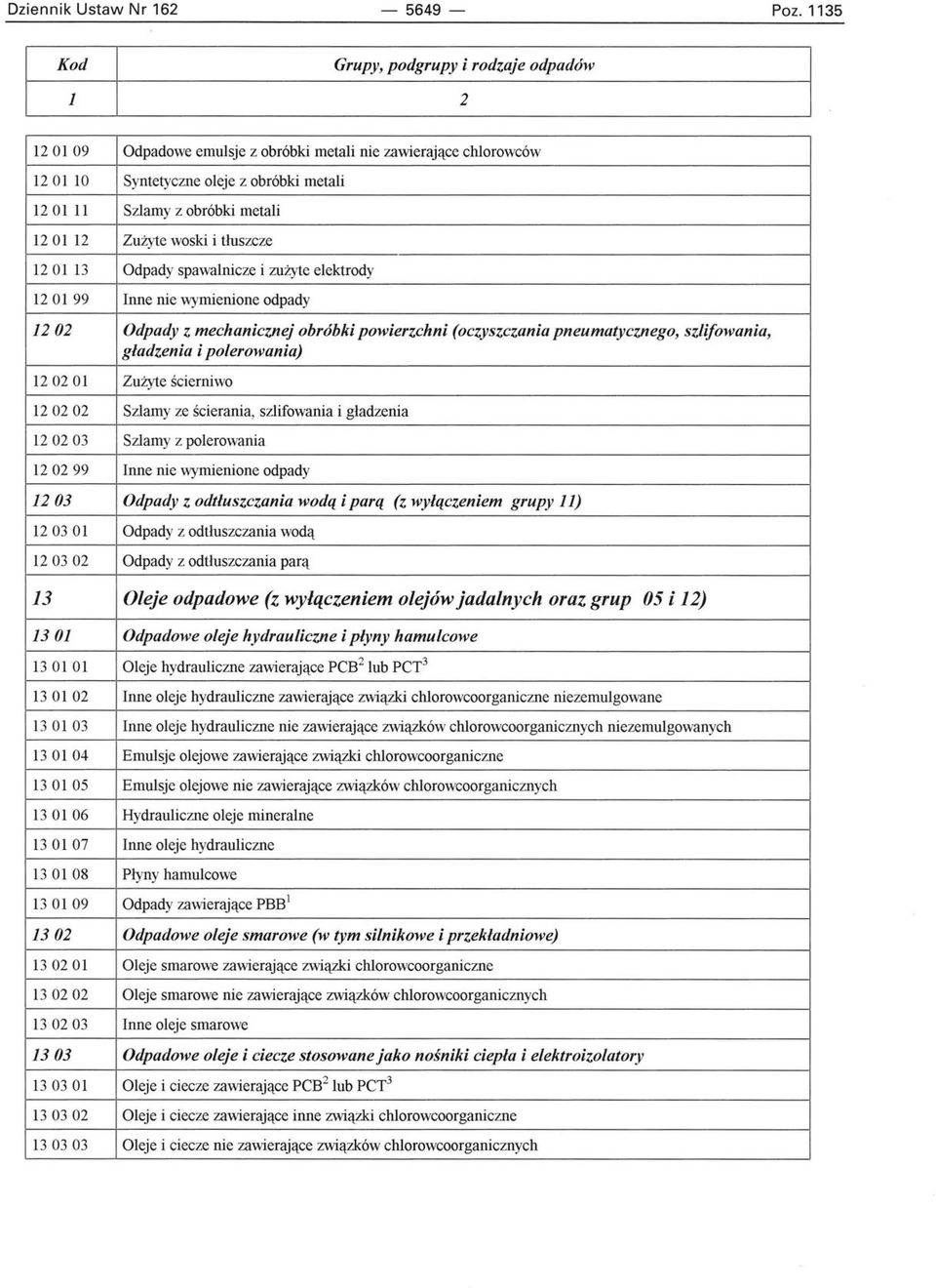 spawalnicze i zużyte elektrody 12 0199 Inne nie wymienione odpady 1202 Odpady z mechanicznej obróbki powierzchni (oczyszczania pneumatycznego, szlifowania, gładzenia i polerowania) 120201 Zużyte