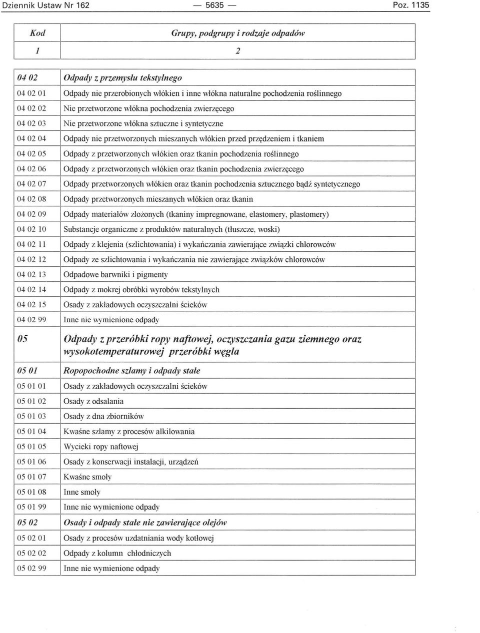 przetworzone włókna sztuczne i syntetyczne 040204 Odpady nie przetworzonych mieszanych włókien przed przędzeniem i tkaniem 040205 Odpady z przetworzonych włókien oraz tkanin pochodzenia roślinnego