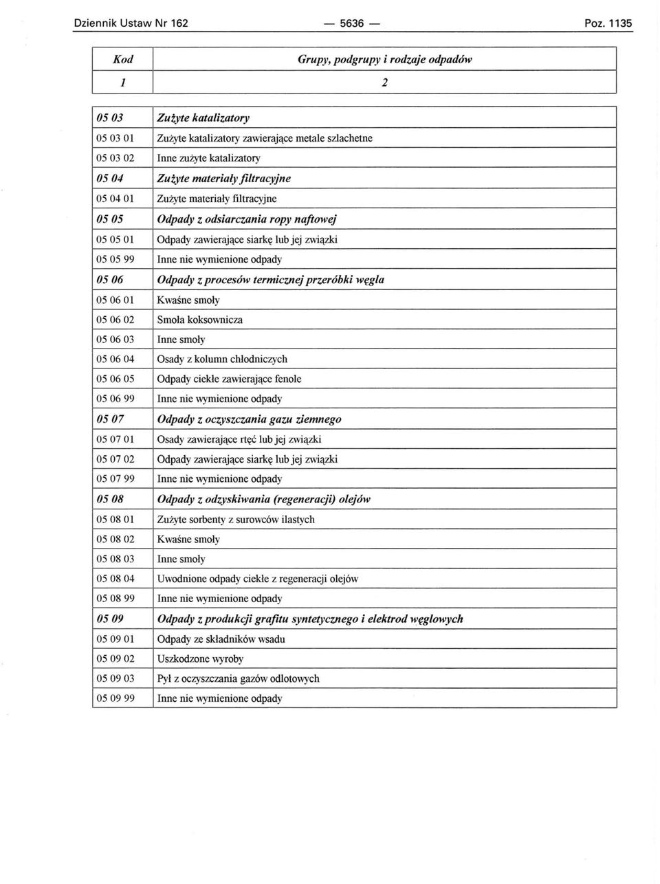 Odpady Z odsiarczania ropy naftowej 0505 Ol Odpady zawierające siarkę lub jej związki 050599 Inne nie wymienione odpady 0506 Odpady Z procesów termicznej przeróbki węgla 0506 Ol Kwaśne smoły 050602