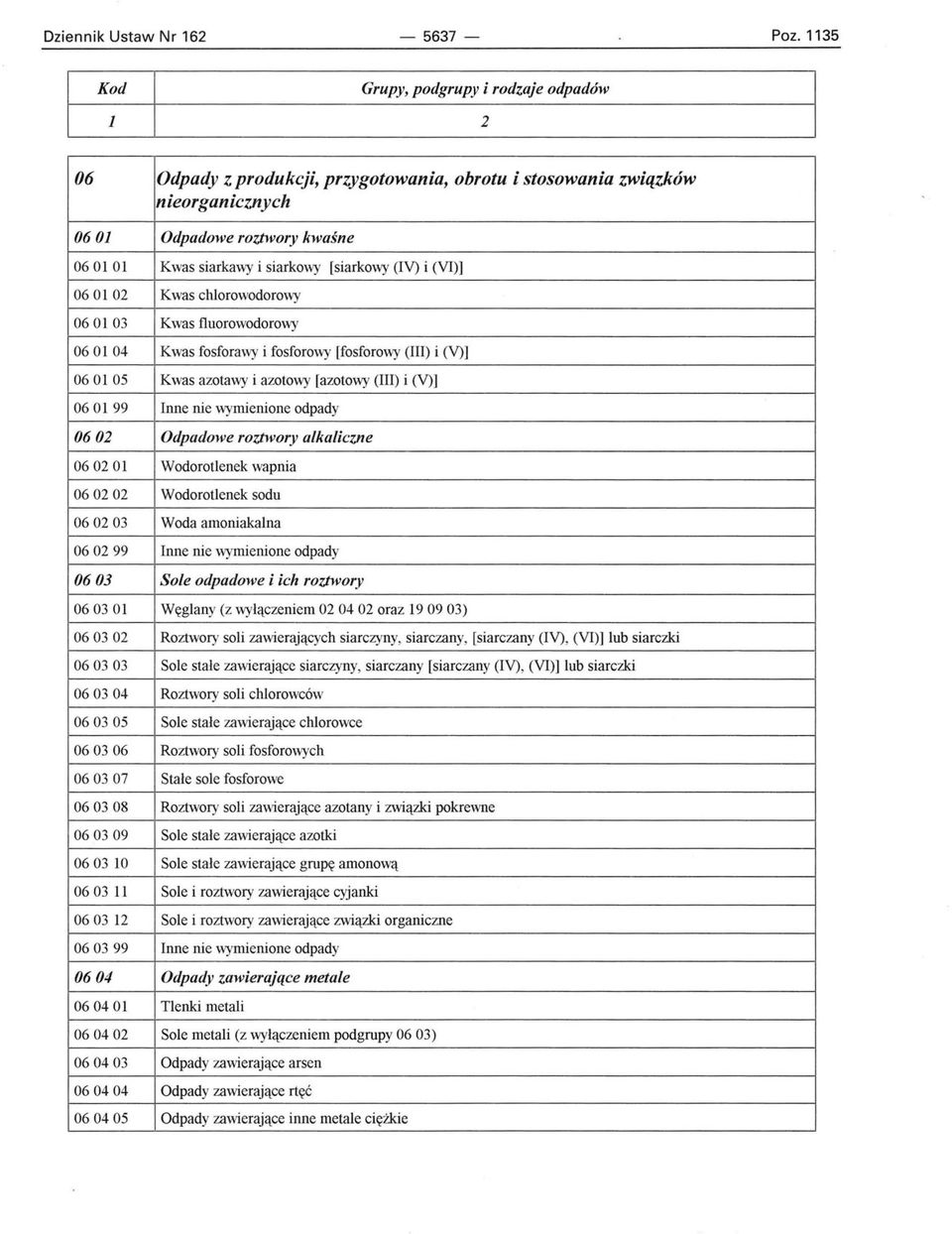 chlorowodorowy 06 Ol 03 Kwas fluorowodorowy 06 0104 Kwas fosforawy i fosforowy [fosforowy (III) i (V)] 06 Ol 05 Kwas azotawy i azotowy [azotowy (III) i (V)] 06 0199 Inne nie wymienione odpady 0602