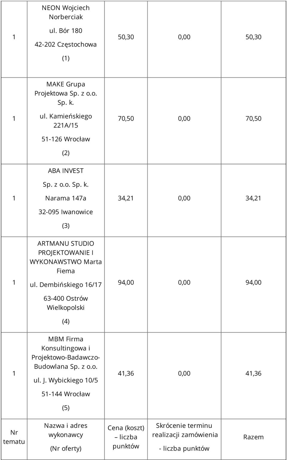 Dembińskiego 6/7 6-400 Ostrów Wielkopolski (4) 94,00 0,00 94,00 MBM Firma Konsultingowa i Projektowo-Badawczo- Budowlana Sp. z o.o. ul. J.
