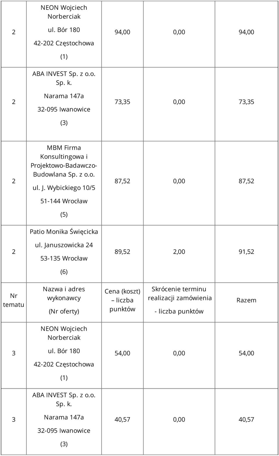 Wybickiego 0/5 5-44 Wrocław (5) 87,52 0,00 87,52 2 Patio Monika Święcicka ul.