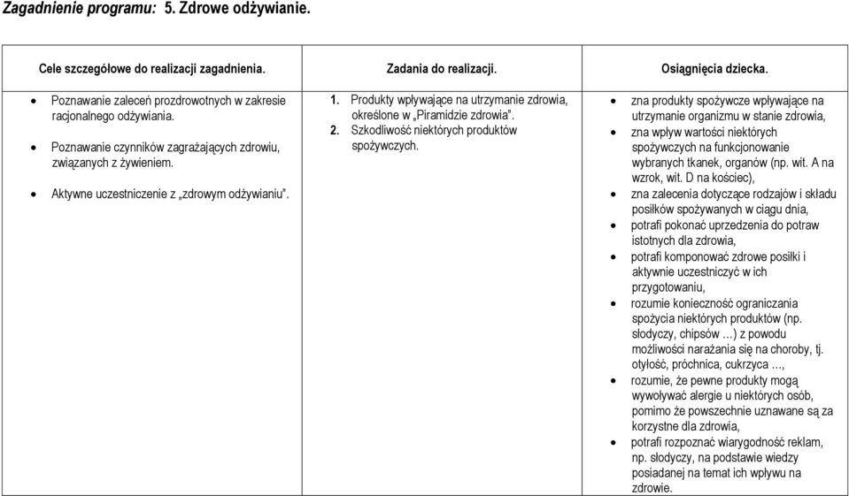 zna produkty spożywcze wpływające na utrzymanie organizmu w stanie zdrowia, zna wpływ wartości niektórych spożywczych na funkcjonowanie wybranych tkanek, organów (np. wit. A na wzrok, wit.