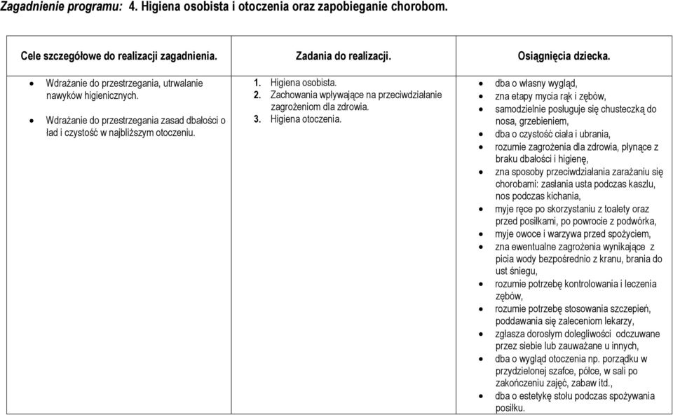 dba o własny wygląd, zna etapy mycia rąk i zębów, samodzielnie posługuje się chusteczką do nosa, grzebieniem, dba o czystość ciała i ubrania, rozumie zagrożenia dla zdrowia, płynące z braku dbałości