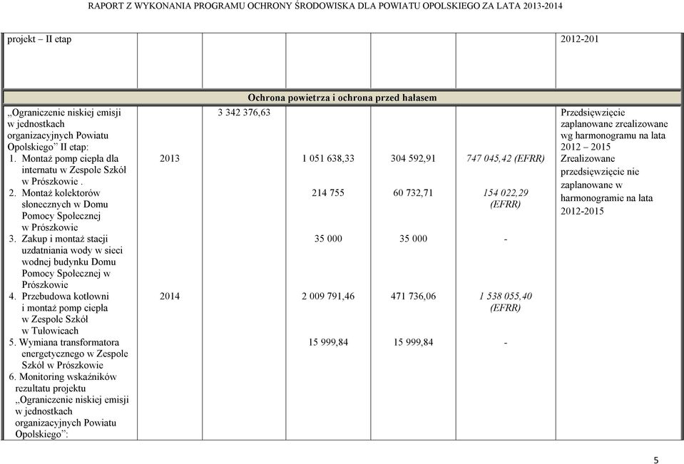 Zakup i montaż stacji uzdatniania wody w sieci wodnej budynku Domu Pomocy Społecznej w Prószkowie 4. Przebudowa kotłowni i montaż pomp ciepła w Zespole Szkół w Tułowicach 5.