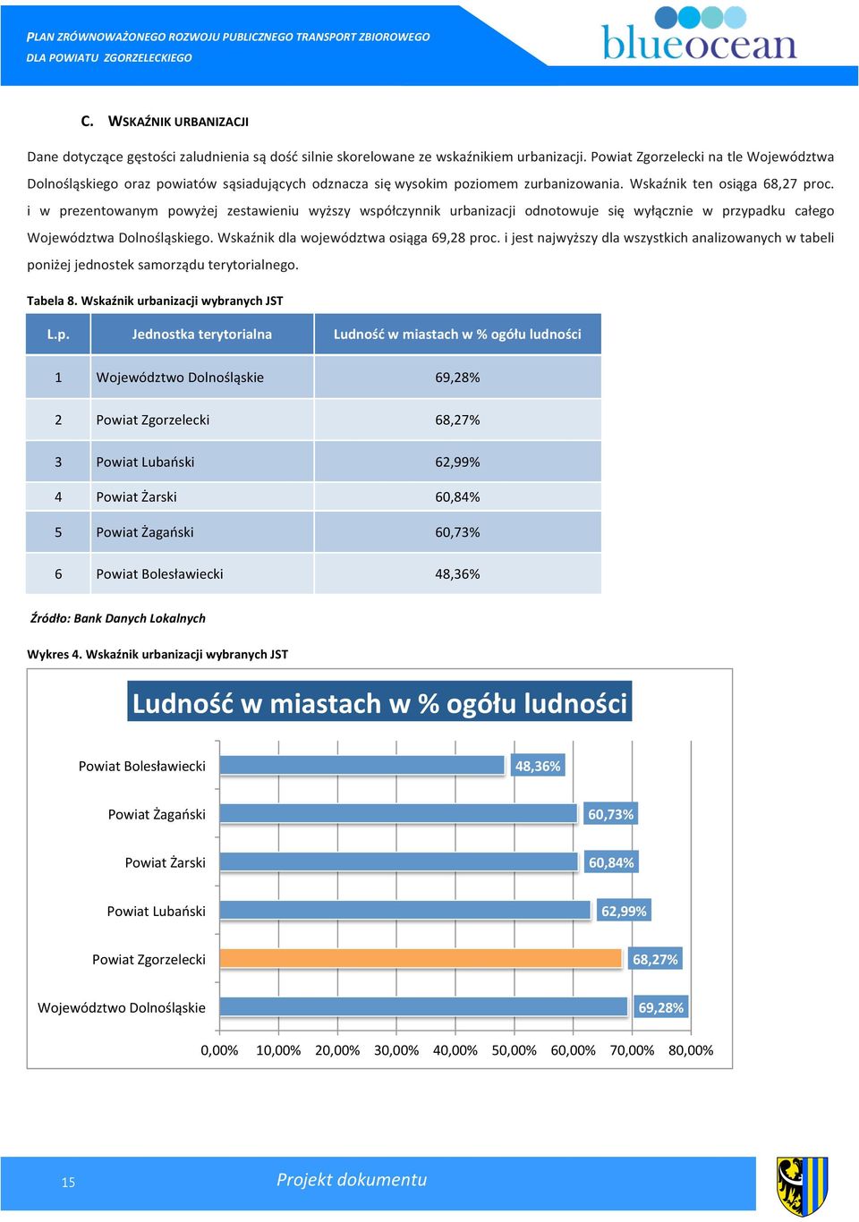 i w prezentowanym powyżej zestawieniu wyższy współczynnik urbanizacji odnotowuje się wyłącznie w przypadku całego Województwa Dolnośląskiego. Wskaźnik dla województwa osiąga 69,28 proc.