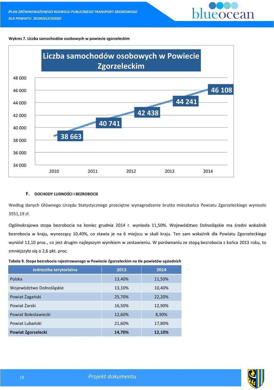 2011 2012 2013 2014 F. DOCHODY LUDNOŚCI I BEZROBOCIE Według danych Głównego Urzędu Statystycznego przeciętne wynagrodzenie brutto mieszkańca Powiatu Zgorzeleckiego wyniosło 3551,19 zł.