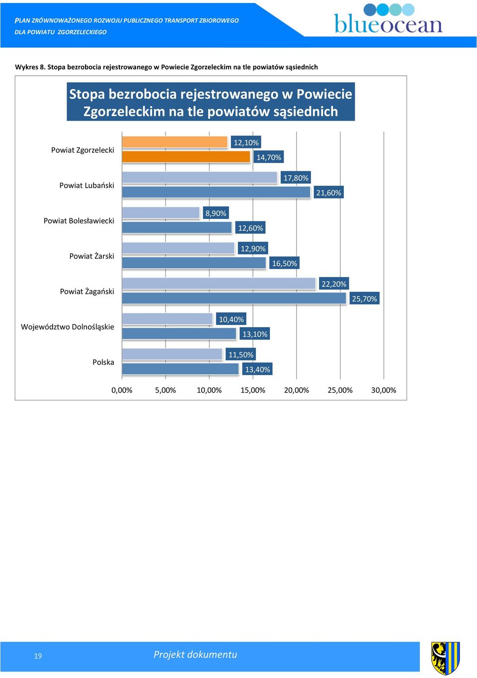w Powiecie Zgorzeleckim na tle powiatów sąsiednich Powiat Zgorzelecki 12,10% 14,70% Powiat Lubański 17,80% 21,60%