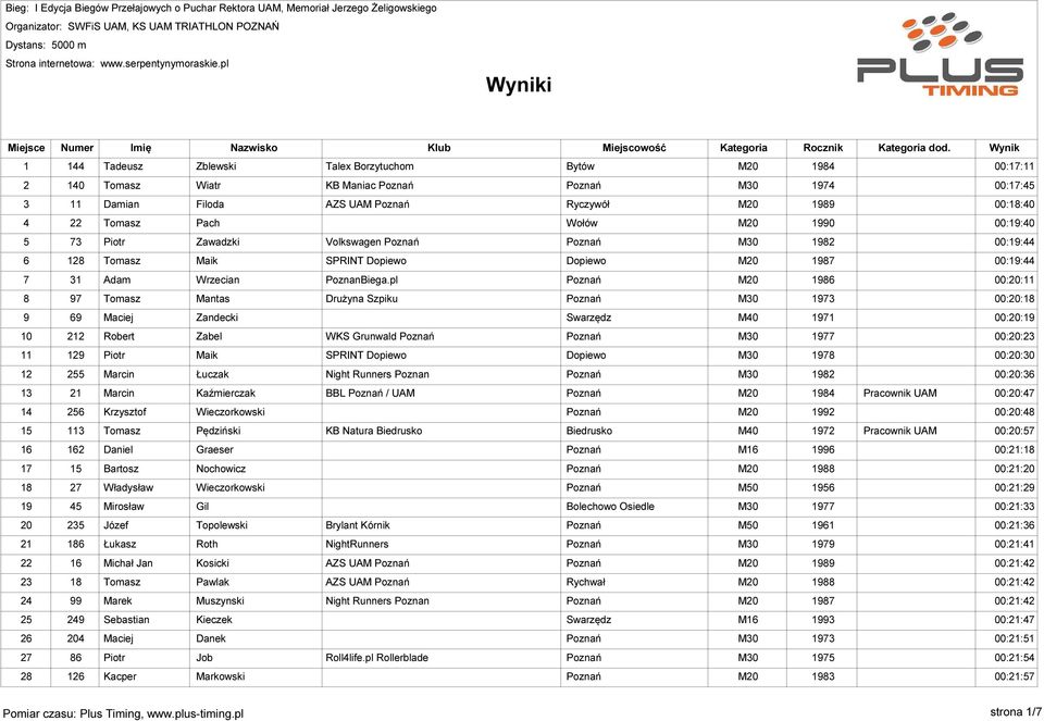 pl Poznań M20 1986 00:20:11 8 97 Tomasz Mantas Drużyna Szpiku Poznań M30 1973 00:20:18 9 69 Maciej Zandecki Swarzędz M40 1971 00:20:19 10 212 Robert Zabel WKS Grunwald Poznań Poznań M30 1977 00:20:23