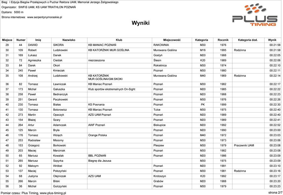 00:22:10 34 245 Paweł Kmieciak Poznań M30 1980 00:22:11 35 108 Andrzej Ludzkowski KB KATORŻNIK MUR.GOŚLINA/GM.