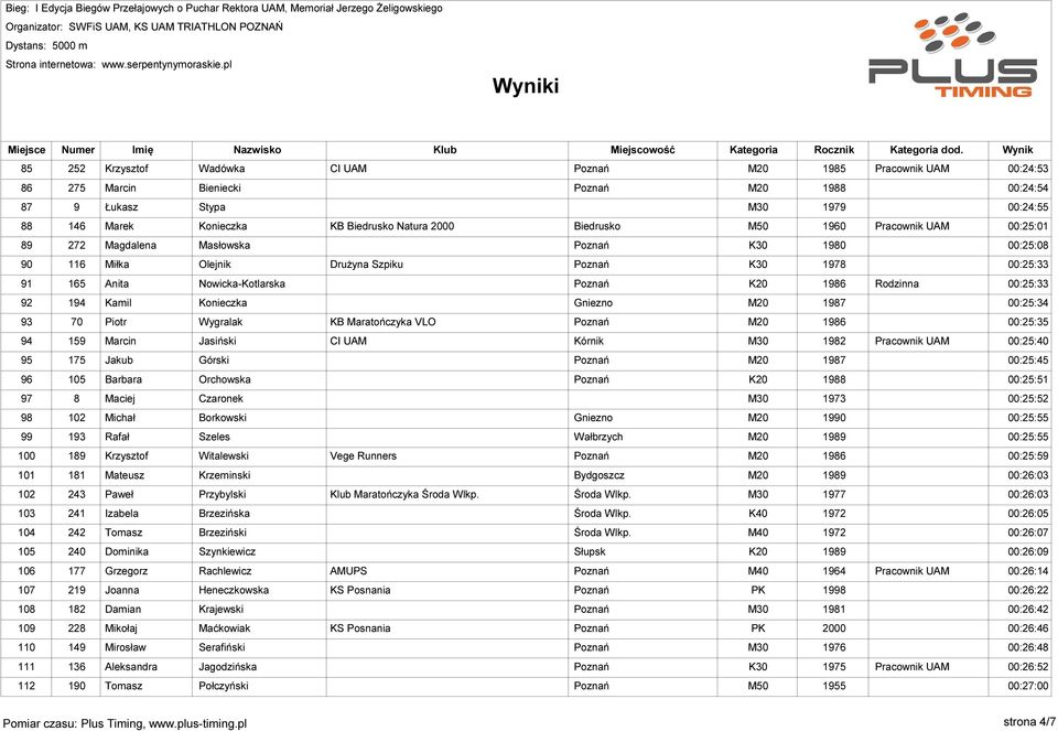 K20 1986 Rodzinna 00:25:33 92 194 Kamil Konieczka Gniezno M20 1987 00:25:34 93 70 Piotr Wygralak KB Maratończyka VLO Poznań M20 1986 00:25:35 94 159 Marcin Jasiński CI UAM Kórnik M30 1982 Pracownik