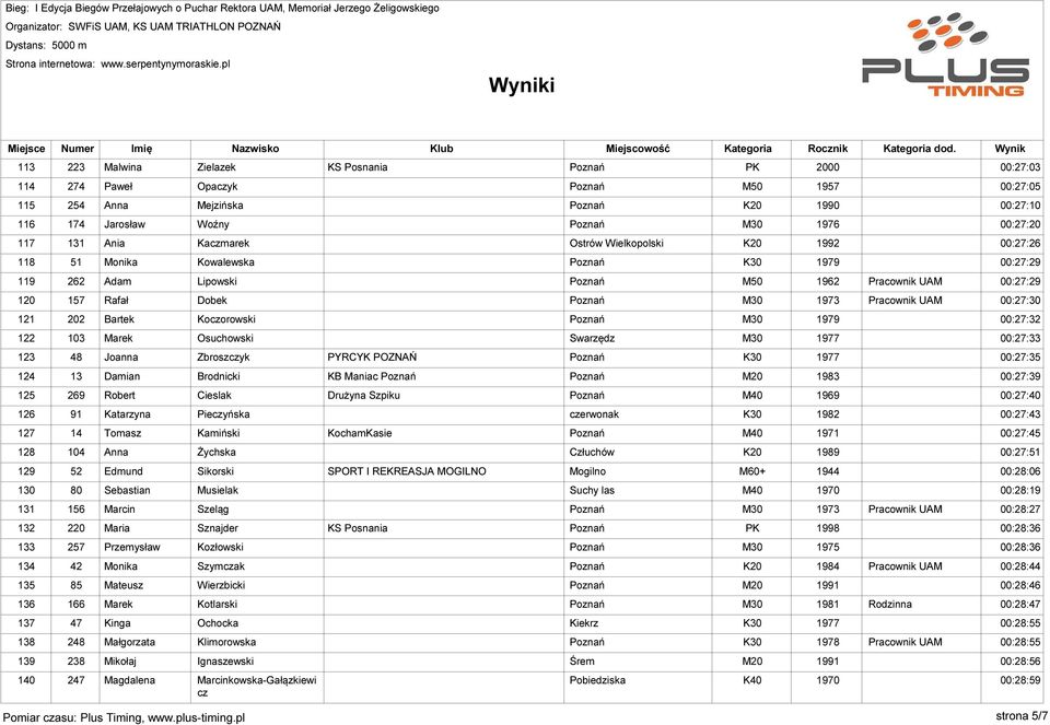 120 157 Rafał Dobek Poznań M30 1973 Pracownik UAM 00:27:30 121 202 Bartek Koczorowski Poznań M30 1979 00:27:32 122 103 Marek Osuchowski Swarzędz M30 1977 00:27:33 123 48 Joanna Zbroszczyk PYRCYK