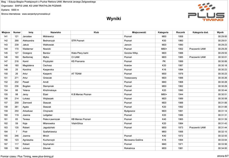 M20 1988 00:29:55 146 160 Bartłomiej Mytko CI UAM Poznań M20 1985 Pracownik UAM 00:30:01 147 216 Kamil Przybylski KS Posnania Poznań PK 1999 00:30:06 148 180 Magdalena Cechosz Kraków K20 1987