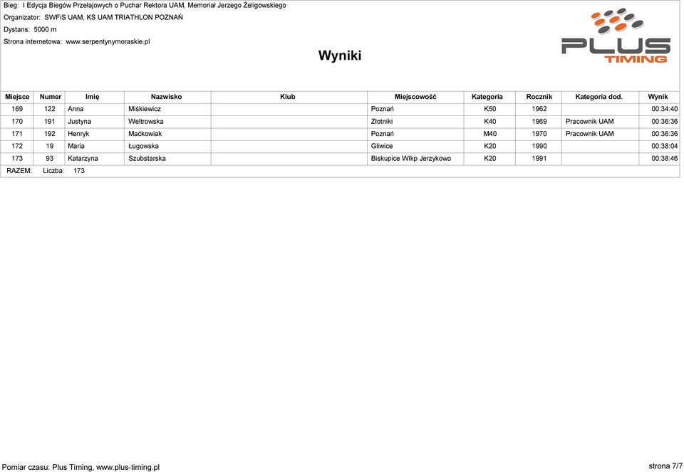 Pracownik UAM 00:36:36 172 19 Maria Ługowska Gliwice K20 1990 00:38:04 173 93
