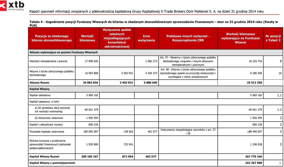 Wartość bilansowa wpływająca na Fundusze Własne Nr pozycji z Tabeli 2 Wartości niematerialne i prawne 17 908 026 1 682 273 Art.