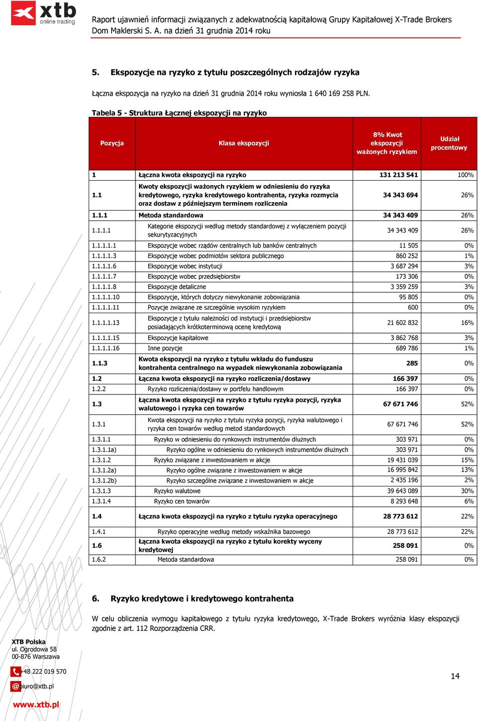 1 Kwoty ekspozycji ważonych ryzykiem w odniesieniu do ryzyka kredytowego, ryzyka kredytowego kontrahenta, ryzyka rozmycia oraz dostaw z późniejszym terminem rozliczenia 34 343 694 26% 1.1.1 Metoda standardowa 34 343 409 26% 1.