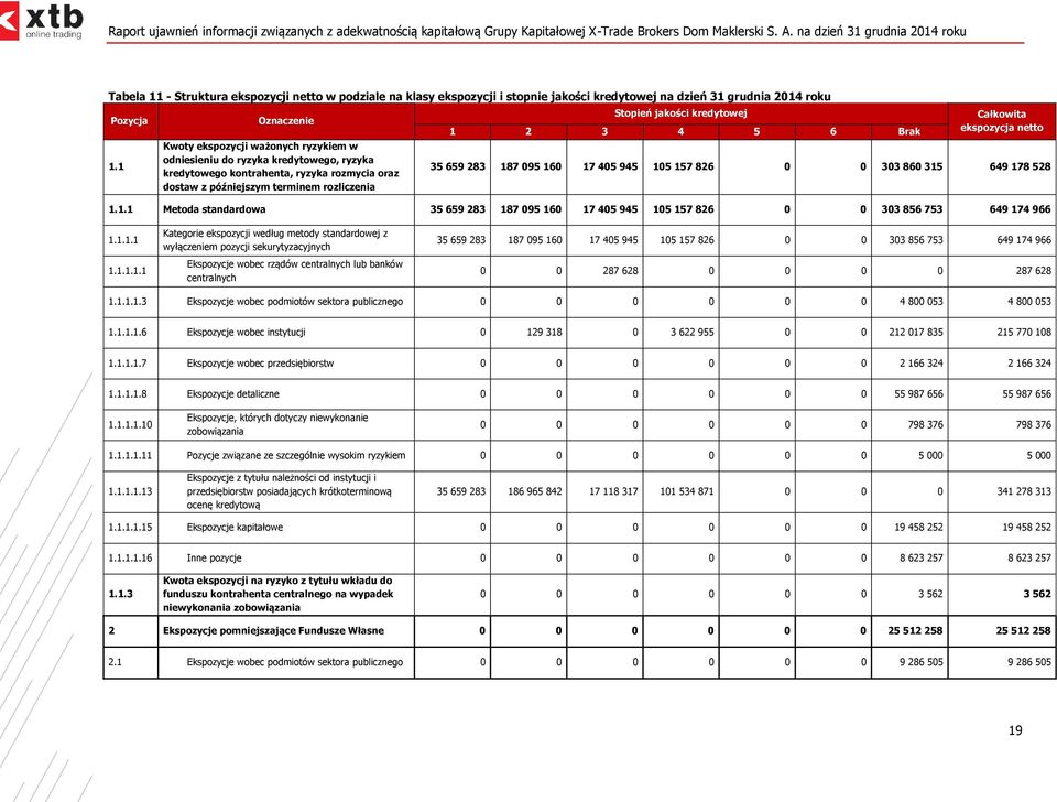 kredytowej 1 2 3 4 5 6 Brak Całkowita ekspozycja netto 35 659 283 187 095 160 17 405 945 105 157 826 0 0 303 860 315 649 178 528 1.1.1 Metoda standardowa 35 659 283 187 095 160 17 405 945 105 157 826 0 0 303 856 753 649 174 966 1.