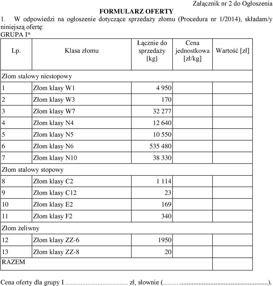 Klasa złomu Łącznie do sprzedaży [kg] Cena jednostkowa [zł/kg] Wartość [zł] Złom stalowy niestopowy 1 Złom klasy W1 4 950 2 Złom klasy W3 170 3 Złom klasy W7