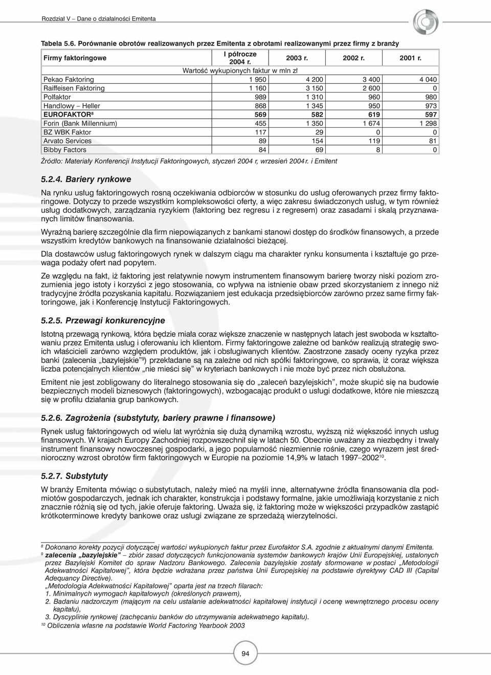 619 597 Forin (Bank Millennium) 455 1 350 1 674 1 298 BZ WBK Faktor 117 29 0 0 Arvato Services 89 154 119 81 Bibby Factors 84 69 8 0 Źródło: Materiały Konferencji Instytucji Faktoringowych, styczeń