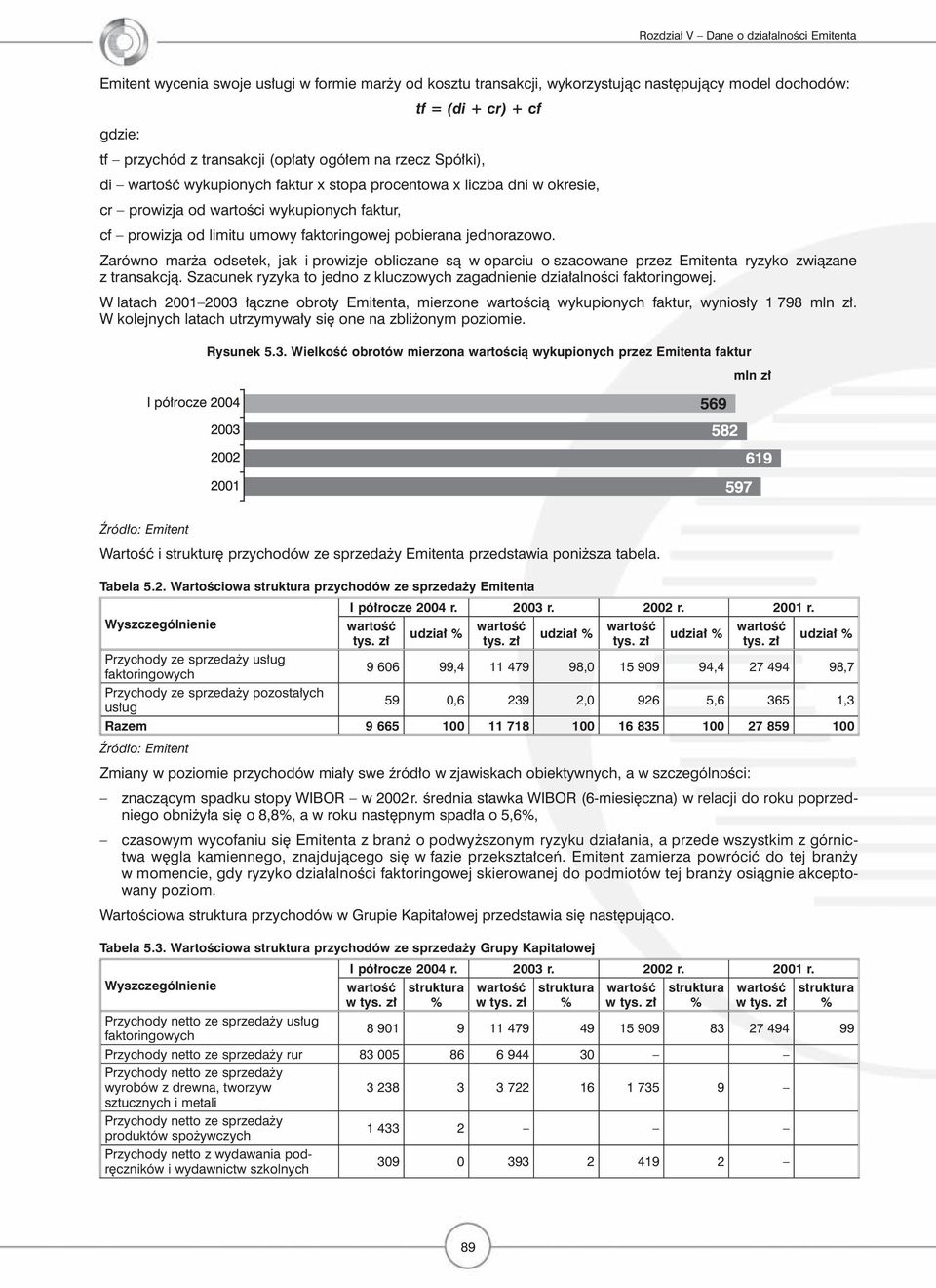 Zarówno marża odsetek, jak i prowizje obliczane są w oparciu o szacowane przez Emitenta ryzyko związane z transakcją. Szacunek ryzyka to jedno z kluczowych zagadnienie działalności faktoringowej.