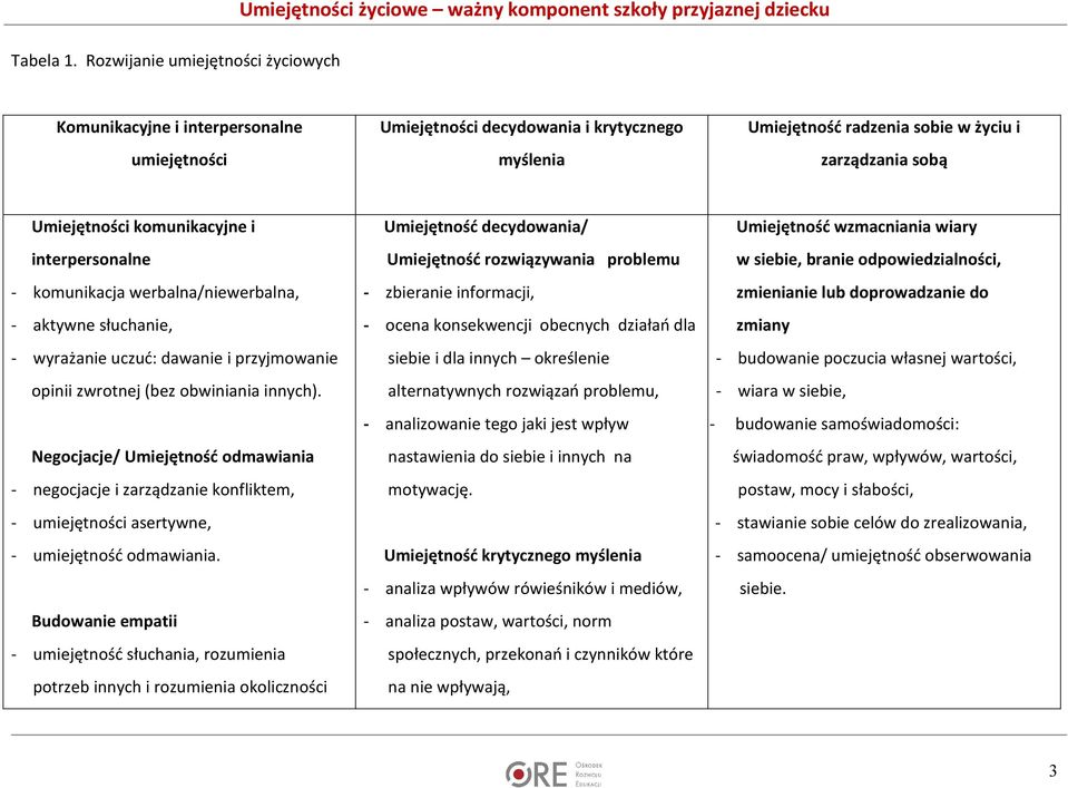 komunikacyjne i interpersonalne - komunikacja werbalna/niewerbalna, - aktywne słuchanie, - wyrażanie uczuć: dawanie i przyjmowanie opinii zwrotnej (bez obwiniania innych).