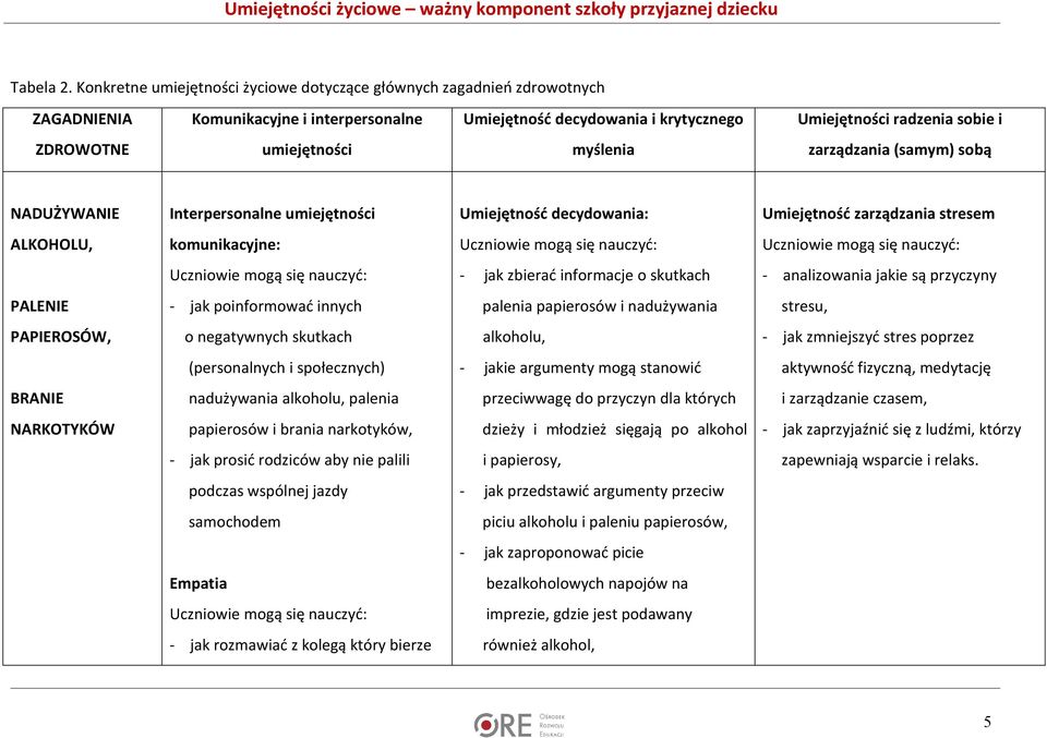 umiejętności myślenia zarządzania (samym) sobą NADUŻYWANIE Interpersonalne umiejętności Umiejętność decydowania: Umiejętność zarządzania stresem ALKOHOLU, komunikacyjne: - jak zbierać informacje o