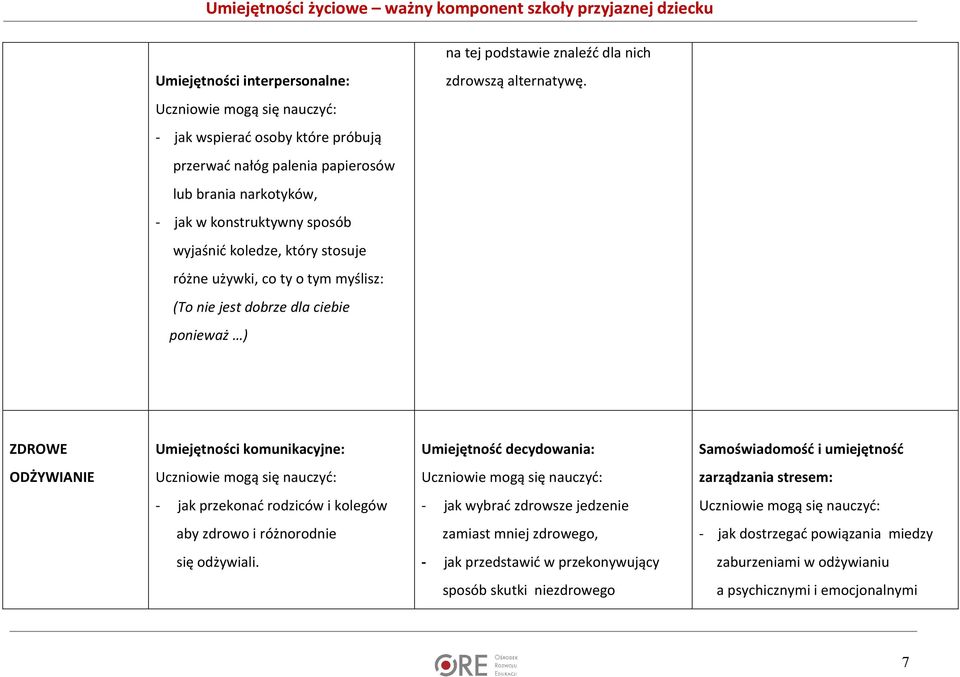 myślisz: (To nie jest dobrze dla ciebie ponieważ ) ZDROWE Umiejętności komunikacyjne: Umiejętność decydowania: Samoświadomość i umiejętność ODŻYWIANIE zarządzania stresem: - jak