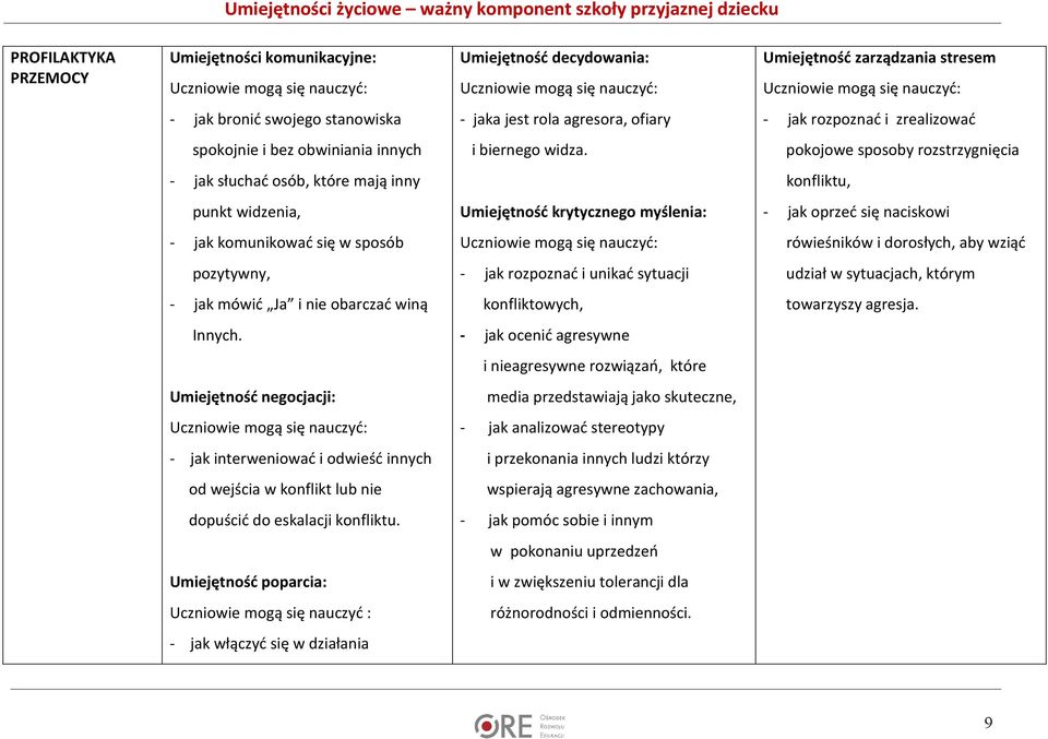 pokojowe sposoby rozstrzygnięcia - jak słuchać osób, które mają inny konfliktu, punkt widzenia, Umiejętność krytycznego myślenia: - jak oprzeć się naciskowi - jak komunikować się w sposób rówieśników