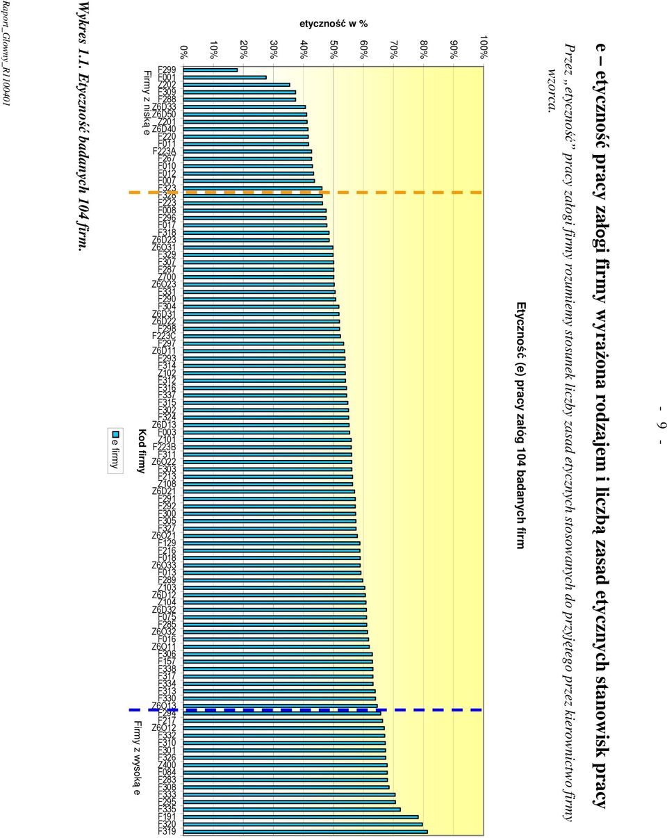 Etyczność (e) pracy załóg 104 badanych firm 100% 90% 80% 70% 60% 50% 40% 30% 20% 10% 0% F299 F001 Z202 F309 F288 Z6D33 Z6D50 Z201 Z6D40 F220 F011 F223A F267 F010 F012 F007 F323 F328 F223 F008 F296