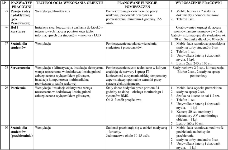 studentów monitory LCD Wentylacja 28 Serwerownia Wentylacja + klimatyzacja, instalacja elektryczna wersja rozszerzona w dodatkową ilością gniazd zabezpieczona wyłącznikiem głównym, instalacja