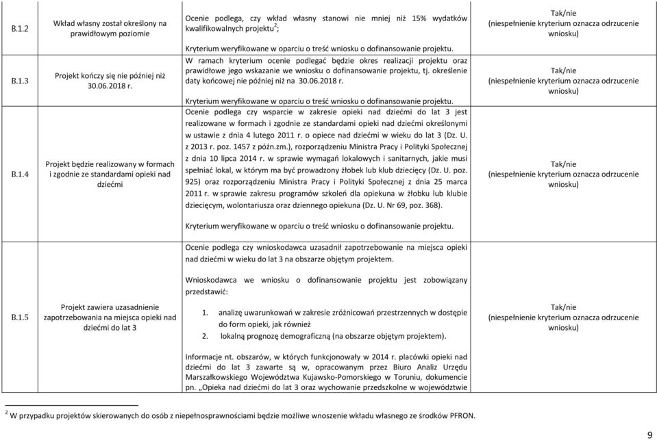 Projekt będzie realizowany w formach i zgodnie ze standardami opieki nad dziećmi W ramach kryterium ocenie podlegać będzie okres realizacji projektu oraz prawidłowe jego wskazanie we wniosku o