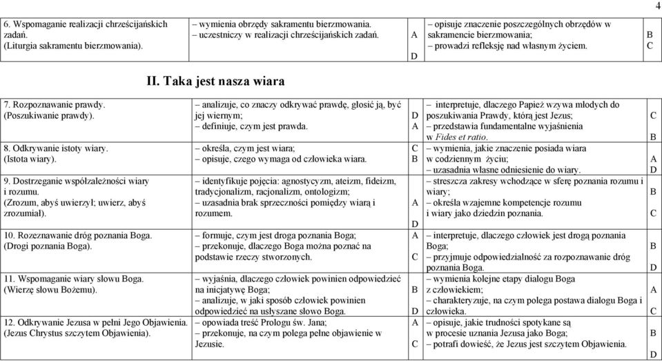 Odkrywanie istoty wiary. (Istota wiary). 9. ostrzeganie współzależności wiary i rozumu. (Zrozum, abyś uwierzył; uwierz, abyś zrozumiał). 10. Rozeznawanie dróg poznania oga. (rogi poznania oga). 11.